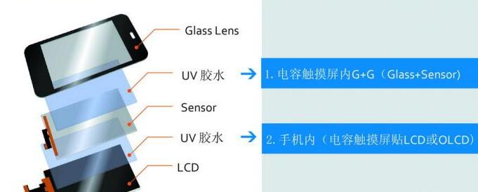 電容觸摸屏貼合對液態光學膠的要求